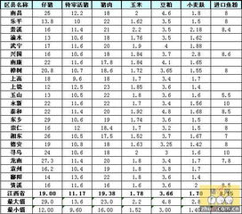 4月第4周江西省猪产品及饲料市场零售价格统计