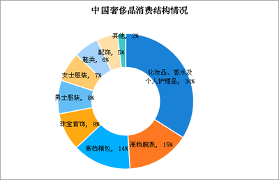 LV行李箱装鸡饲料 中国奢侈品行业市场现状分析(图)