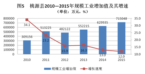 桃源县2015年国民经济和社会发展统计公报