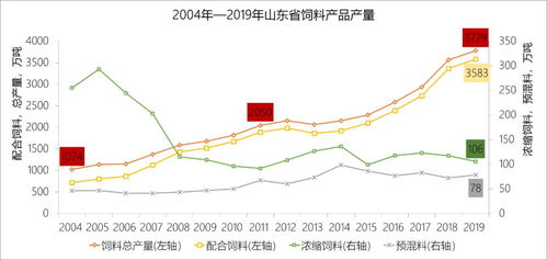 2019年山东饲料产量分析透露了哪些信号