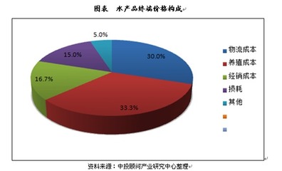 未来5年中国小龙虾市场规模及价格分析