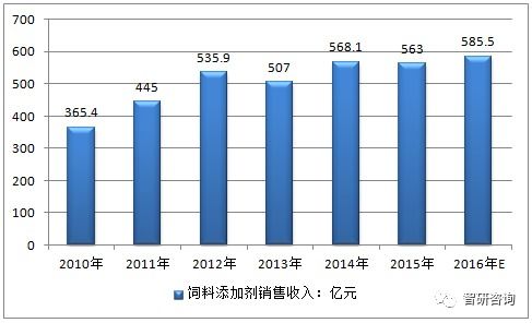 2017年中国饲料添加剂产量及行业销售收入